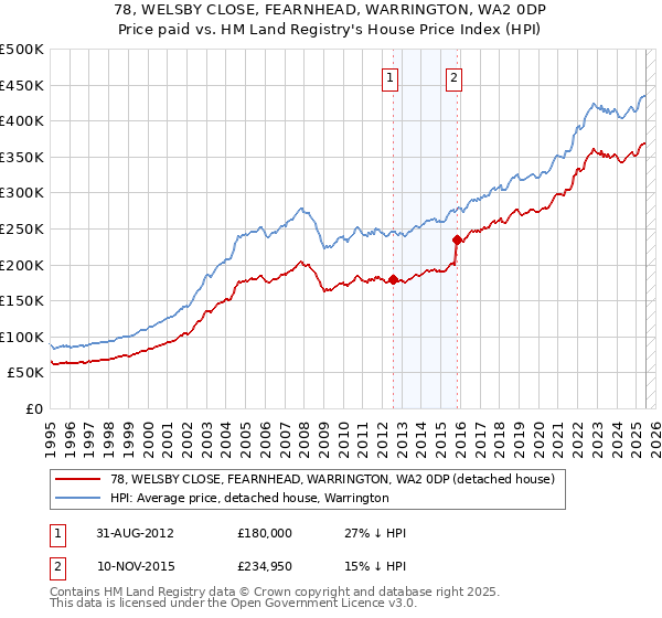 78, WELSBY CLOSE, FEARNHEAD, WARRINGTON, WA2 0DP: Price paid vs HM Land Registry's House Price Index