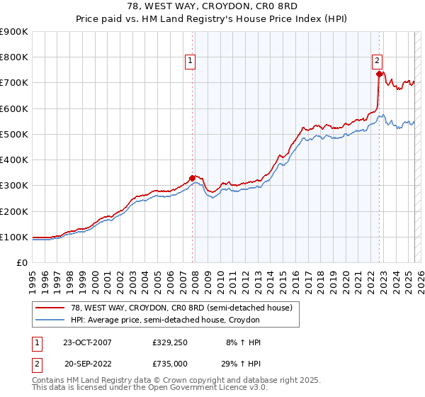 78, WEST WAY, CROYDON, CR0 8RD: Price paid vs HM Land Registry's House Price Index