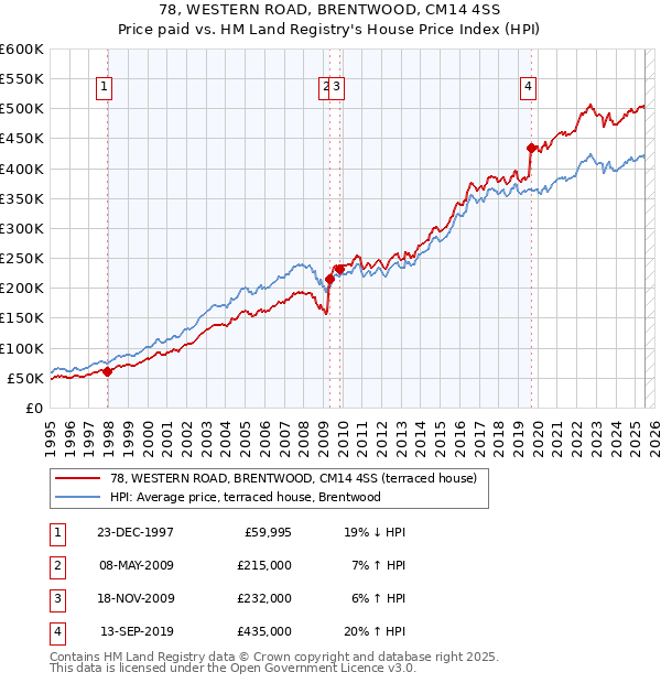 78, WESTERN ROAD, BRENTWOOD, CM14 4SS: Price paid vs HM Land Registry's House Price Index