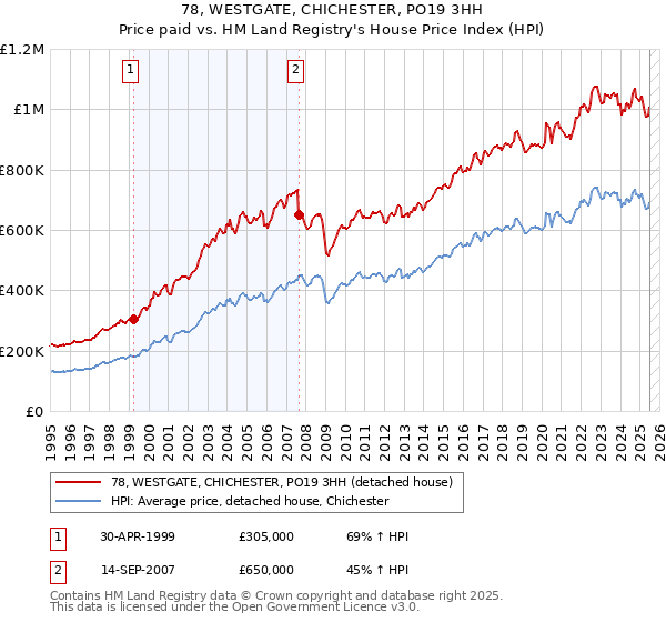 78, WESTGATE, CHICHESTER, PO19 3HH: Price paid vs HM Land Registry's House Price Index