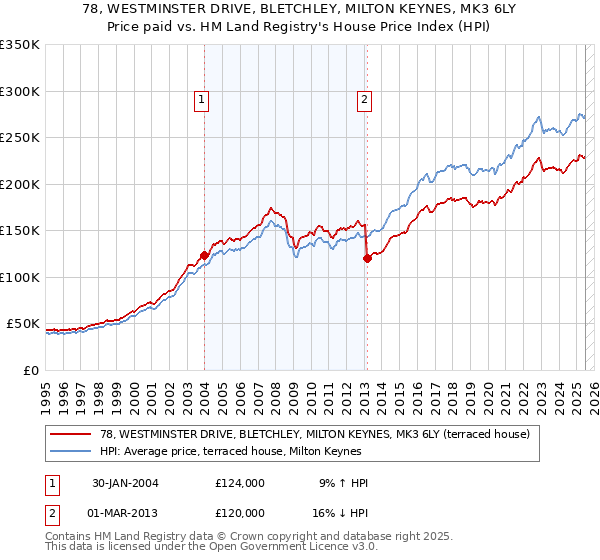 78, WESTMINSTER DRIVE, BLETCHLEY, MILTON KEYNES, MK3 6LY: Price paid vs HM Land Registry's House Price Index
