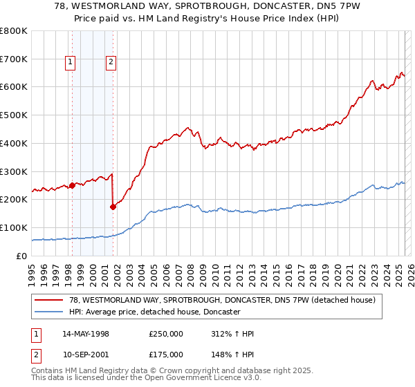 78, WESTMORLAND WAY, SPROTBROUGH, DONCASTER, DN5 7PW: Price paid vs HM Land Registry's House Price Index