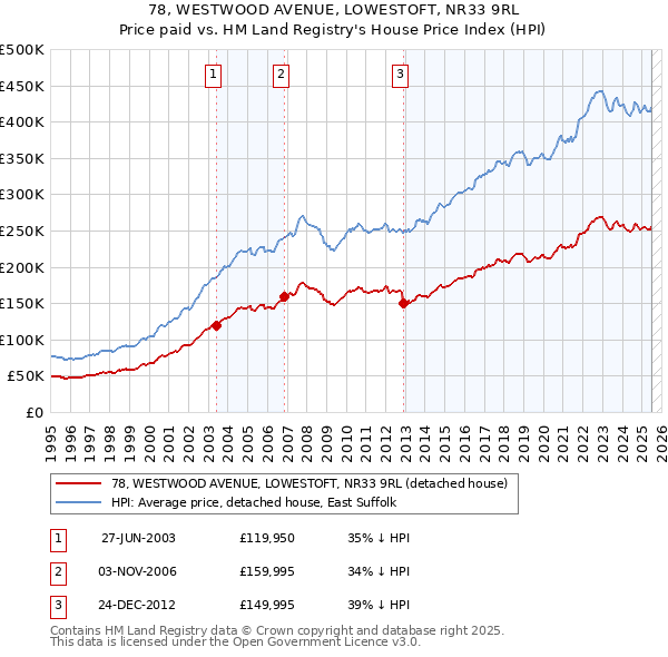 78, WESTWOOD AVENUE, LOWESTOFT, NR33 9RL: Price paid vs HM Land Registry's House Price Index