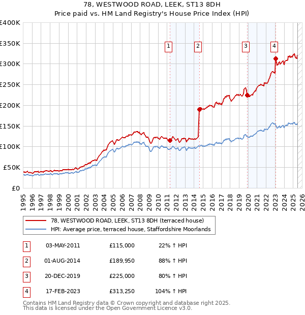 78, WESTWOOD ROAD, LEEK, ST13 8DH: Price paid vs HM Land Registry's House Price Index