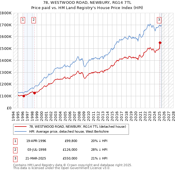 78, WESTWOOD ROAD, NEWBURY, RG14 7TL: Price paid vs HM Land Registry's House Price Index