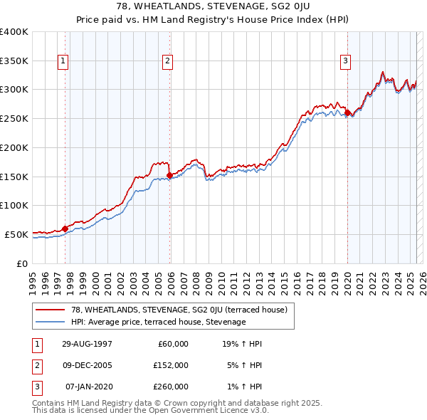78, WHEATLANDS, STEVENAGE, SG2 0JU: Price paid vs HM Land Registry's House Price Index