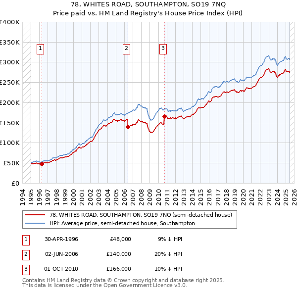 78, WHITES ROAD, SOUTHAMPTON, SO19 7NQ: Price paid vs HM Land Registry's House Price Index