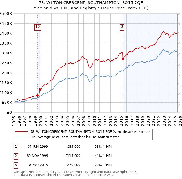 78, WILTON CRESCENT, SOUTHAMPTON, SO15 7QE: Price paid vs HM Land Registry's House Price Index