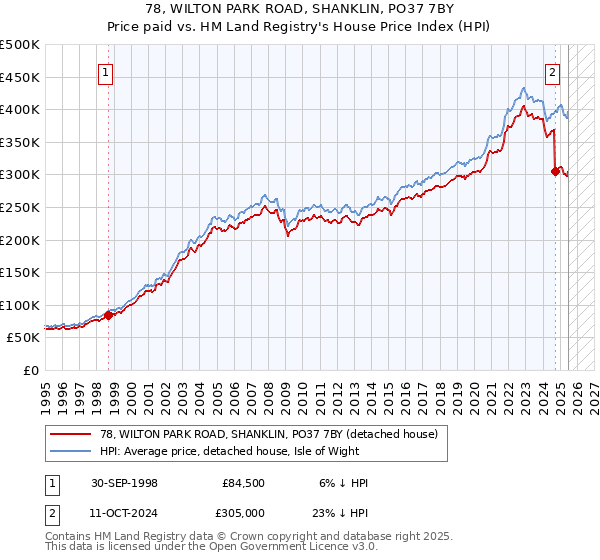 78, WILTON PARK ROAD, SHANKLIN, PO37 7BY: Price paid vs HM Land Registry's House Price Index