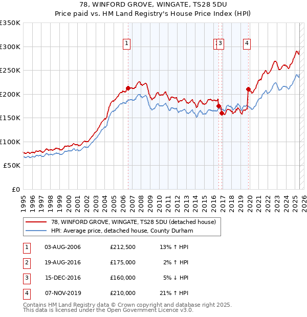 78, WINFORD GROVE, WINGATE, TS28 5DU: Price paid vs HM Land Registry's House Price Index