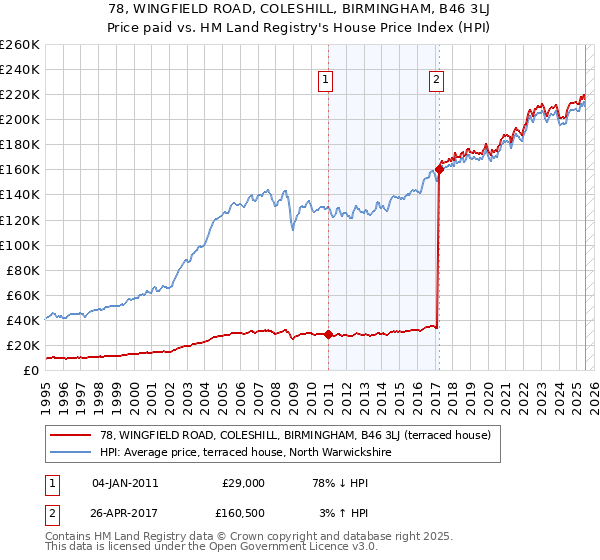 78, WINGFIELD ROAD, COLESHILL, BIRMINGHAM, B46 3LJ: Price paid vs HM Land Registry's House Price Index