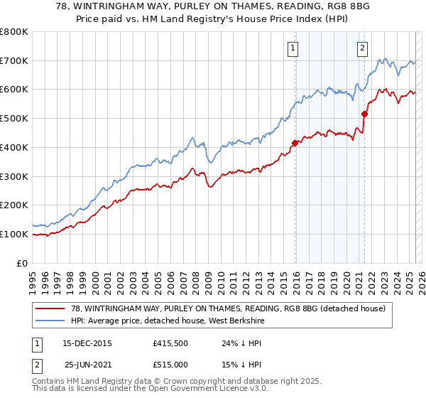 78, WINTRINGHAM WAY, PURLEY ON THAMES, READING, RG8 8BG: Price paid vs HM Land Registry's House Price Index