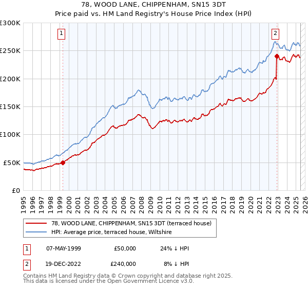 78, WOOD LANE, CHIPPENHAM, SN15 3DT: Price paid vs HM Land Registry's House Price Index