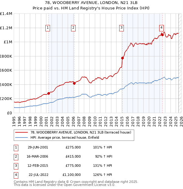 78, WOODBERRY AVENUE, LONDON, N21 3LB: Price paid vs HM Land Registry's House Price Index