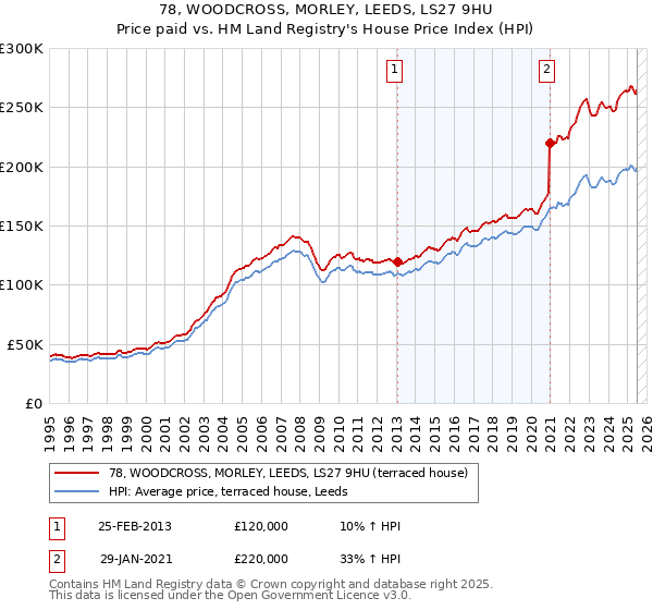78, WOODCROSS, MORLEY, LEEDS, LS27 9HU: Price paid vs HM Land Registry's House Price Index