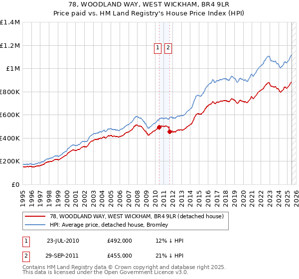 78, WOODLAND WAY, WEST WICKHAM, BR4 9LR: Price paid vs HM Land Registry's House Price Index