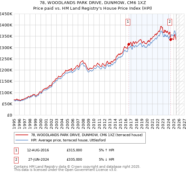 78, WOODLANDS PARK DRIVE, DUNMOW, CM6 1XZ: Price paid vs HM Land Registry's House Price Index