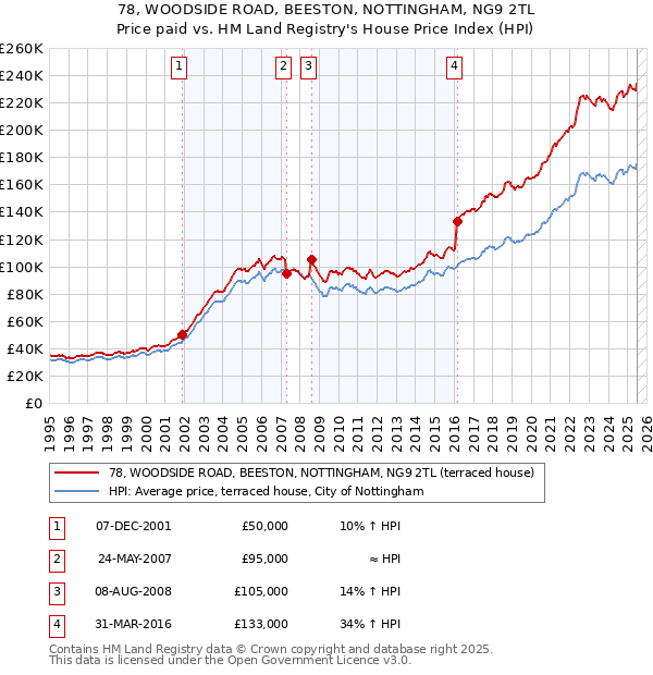 78, WOODSIDE ROAD, BEESTON, NOTTINGHAM, NG9 2TL: Price paid vs HM Land Registry's House Price Index