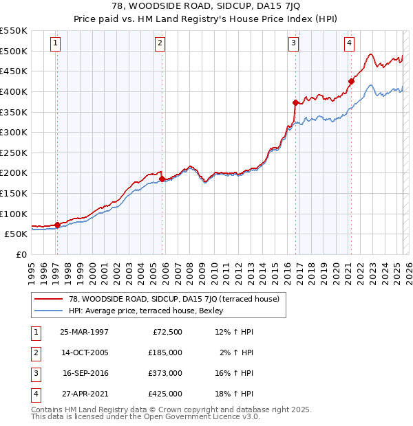 78, WOODSIDE ROAD, SIDCUP, DA15 7JQ: Price paid vs HM Land Registry's House Price Index