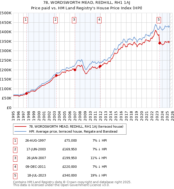 78, WORDSWORTH MEAD, REDHILL, RH1 1AJ: Price paid vs HM Land Registry's House Price Index