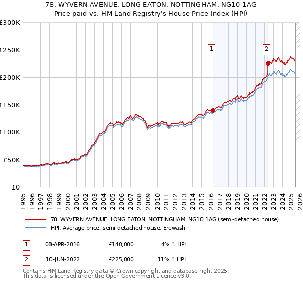 78, WYVERN AVENUE, LONG EATON, NOTTINGHAM, NG10 1AG: Price paid vs HM Land Registry's House Price Index