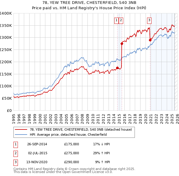 78, YEW TREE DRIVE, CHESTERFIELD, S40 3NB: Price paid vs HM Land Registry's House Price Index