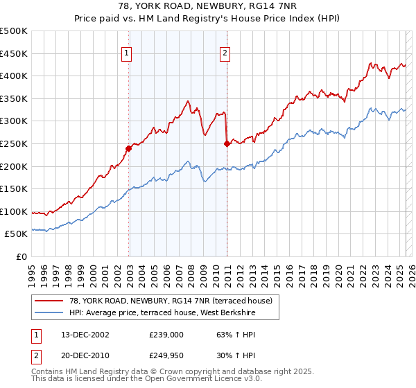 78, YORK ROAD, NEWBURY, RG14 7NR: Price paid vs HM Land Registry's House Price Index