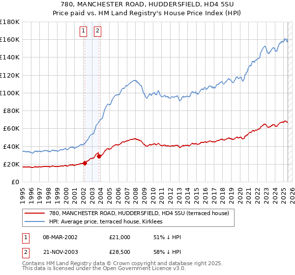 780, MANCHESTER ROAD, HUDDERSFIELD, HD4 5SU: Price paid vs HM Land Registry's House Price Index
