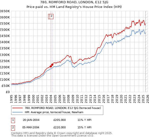 780, ROMFORD ROAD, LONDON, E12 5JG: Price paid vs HM Land Registry's House Price Index