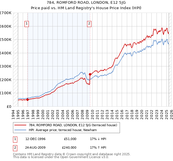 784, ROMFORD ROAD, LONDON, E12 5JG: Price paid vs HM Land Registry's House Price Index