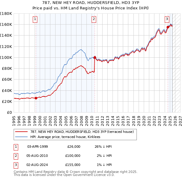 787, NEW HEY ROAD, HUDDERSFIELD, HD3 3YP: Price paid vs HM Land Registry's House Price Index