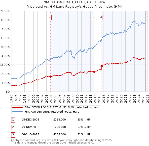 78A, ALTON ROAD, FLEET, GU51 3HW: Price paid vs HM Land Registry's House Price Index
