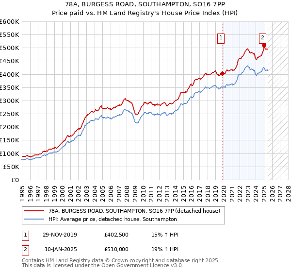 78A, BURGESS ROAD, SOUTHAMPTON, SO16 7PP: Price paid vs HM Land Registry's House Price Index
