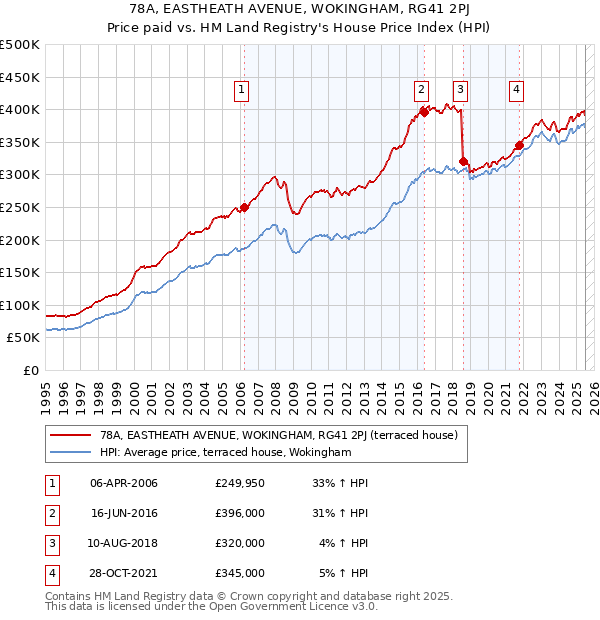 78A, EASTHEATH AVENUE, WOKINGHAM, RG41 2PJ: Price paid vs HM Land Registry's House Price Index