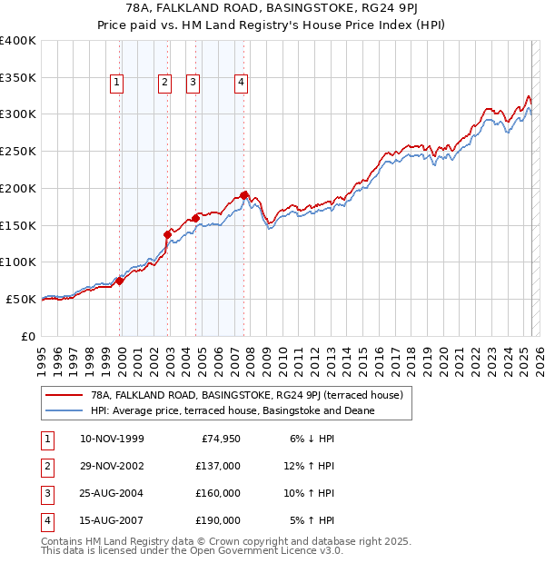 78A, FALKLAND ROAD, BASINGSTOKE, RG24 9PJ: Price paid vs HM Land Registry's House Price Index