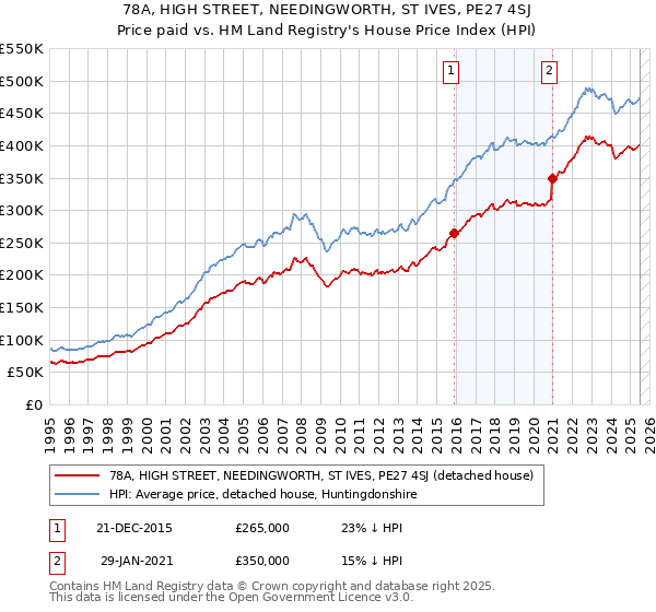 78A, HIGH STREET, NEEDINGWORTH, ST IVES, PE27 4SJ: Price paid vs HM Land Registry's House Price Index