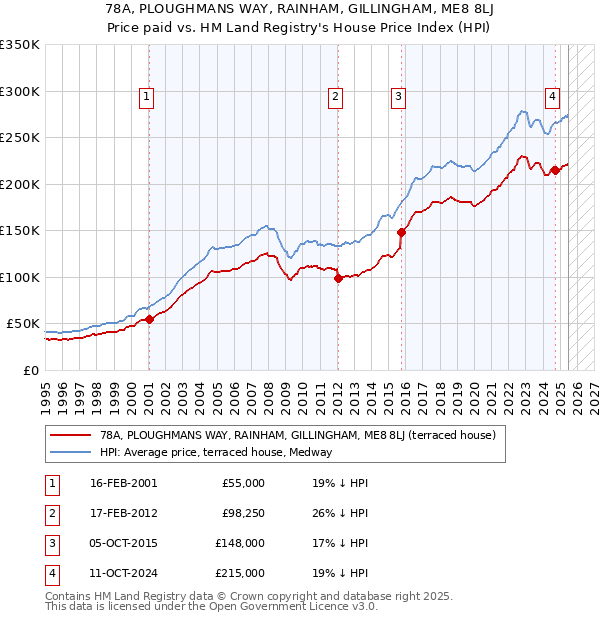 78A, PLOUGHMANS WAY, RAINHAM, GILLINGHAM, ME8 8LJ: Price paid vs HM Land Registry's House Price Index