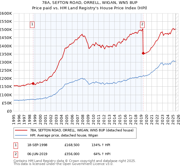 78A, SEFTON ROAD, ORRELL, WIGAN, WN5 8UP: Price paid vs HM Land Registry's House Price Index