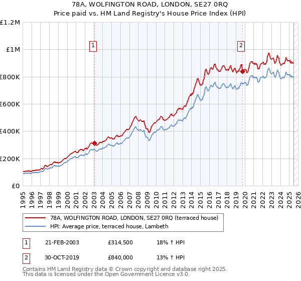 78A, WOLFINGTON ROAD, LONDON, SE27 0RQ: Price paid vs HM Land Registry's House Price Index