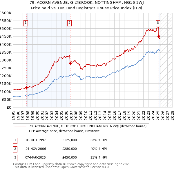 79, ACORN AVENUE, GILTBROOK, NOTTINGHAM, NG16 2WJ: Price paid vs HM Land Registry's House Price Index