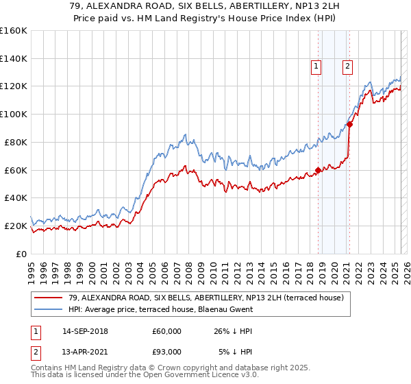 79, ALEXANDRA ROAD, SIX BELLS, ABERTILLERY, NP13 2LH: Price paid vs HM Land Registry's House Price Index