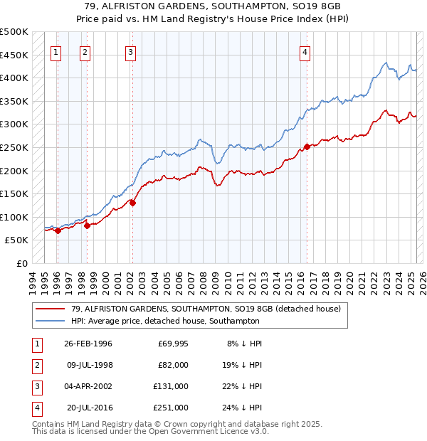 79, ALFRISTON GARDENS, SOUTHAMPTON, SO19 8GB: Price paid vs HM Land Registry's House Price Index