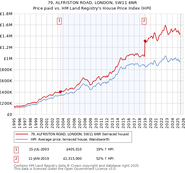 79, ALFRISTON ROAD, LONDON, SW11 6NR: Price paid vs HM Land Registry's House Price Index
