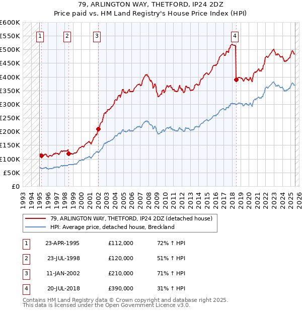 79, ARLINGTON WAY, THETFORD, IP24 2DZ: Price paid vs HM Land Registry's House Price Index
