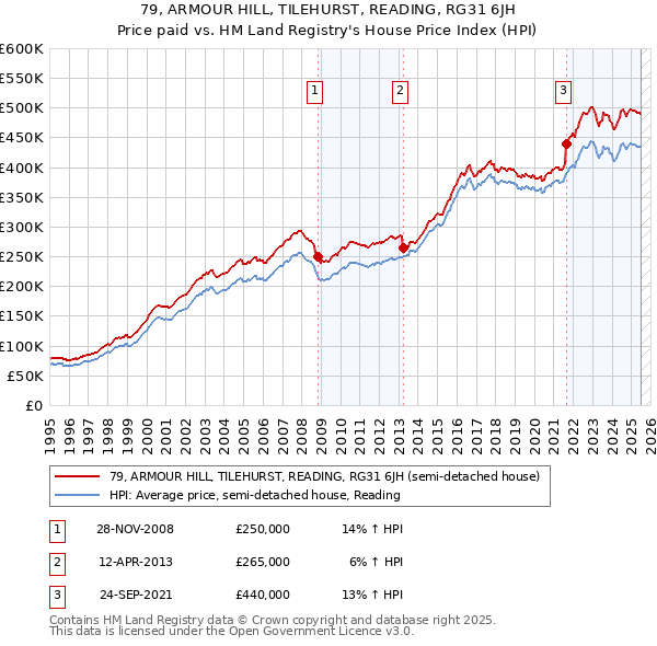 79, ARMOUR HILL, TILEHURST, READING, RG31 6JH: Price paid vs HM Land Registry's House Price Index