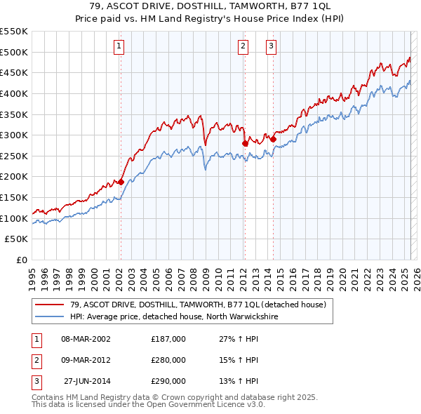 79, ASCOT DRIVE, DOSTHILL, TAMWORTH, B77 1QL: Price paid vs HM Land Registry's House Price Index