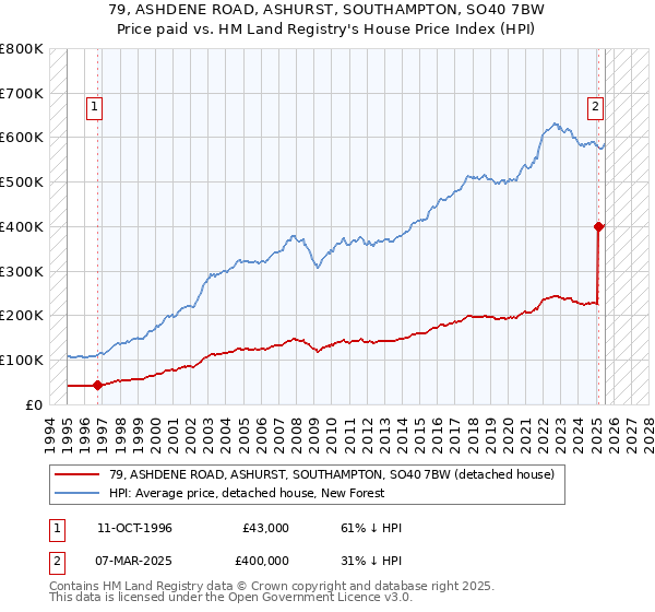 79, ASHDENE ROAD, ASHURST, SOUTHAMPTON, SO40 7BW: Price paid vs HM Land Registry's House Price Index