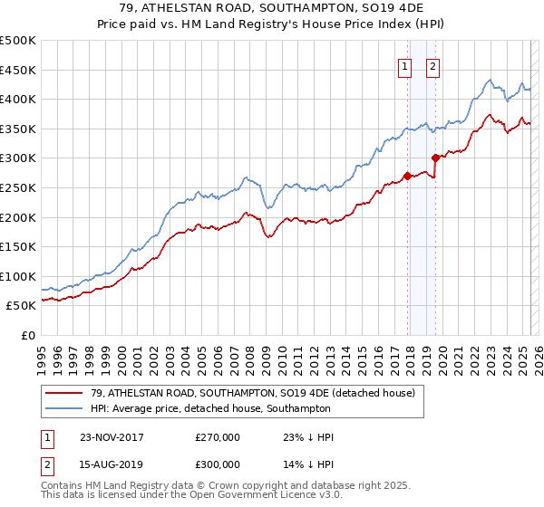 79, ATHELSTAN ROAD, SOUTHAMPTON, SO19 4DE: Price paid vs HM Land Registry's House Price Index