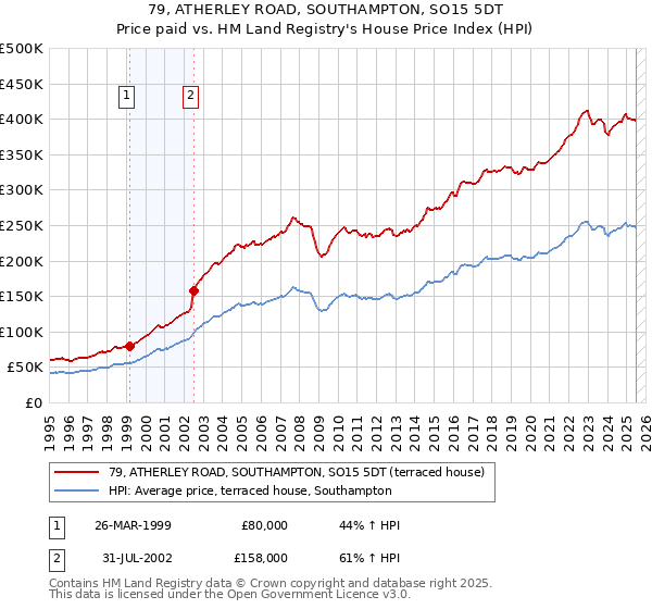 79, ATHERLEY ROAD, SOUTHAMPTON, SO15 5DT: Price paid vs HM Land Registry's House Price Index