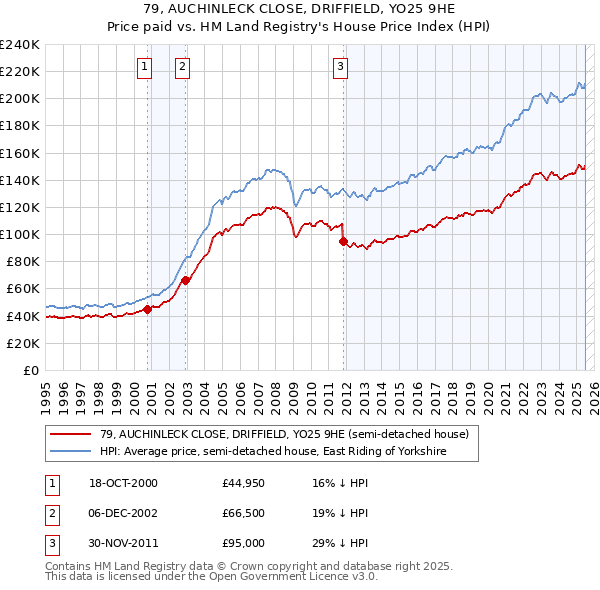 79, AUCHINLECK CLOSE, DRIFFIELD, YO25 9HE: Price paid vs HM Land Registry's House Price Index